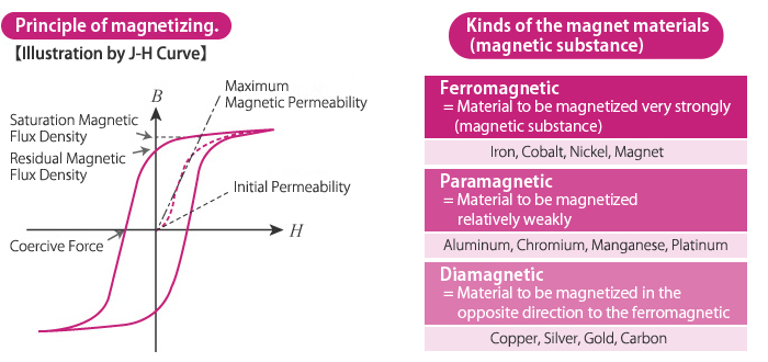 Principle of magnetizing.