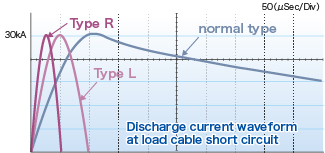 Discharge current waveform at load cable short circuit