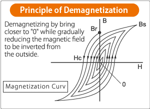 Principle of Demagnetization:Demagnetizing by bring closer to 0 while gradually reducing the magnetic field to be inverted from the outside.