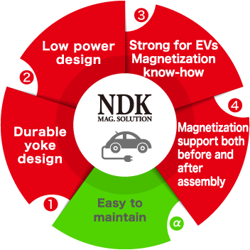 Figure 5: Four features of EV magnetizing solution + α