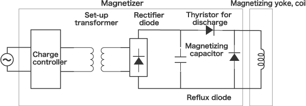 Figure 10:  Configuration of magnetizer